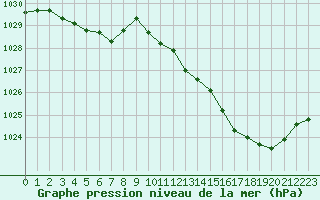 Courbe de la pression atmosphrique pour Biscarrosse (40)