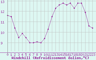 Courbe du refroidissement olien pour Sermange-Erzange (57)