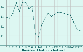 Courbe de l'humidex pour Treize-Vents (85)