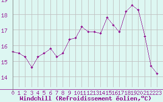 Courbe du refroidissement olien pour Lille (59)