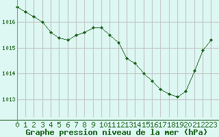 Courbe de la pression atmosphrique pour Le Mesnil-Esnard (76)