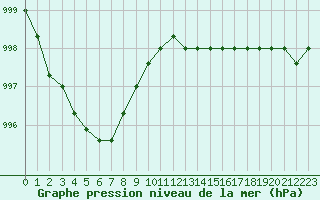 Courbe de la pression atmosphrique pour Liefrange (Lu)