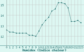 Courbe de l'humidex pour Alenon (61)