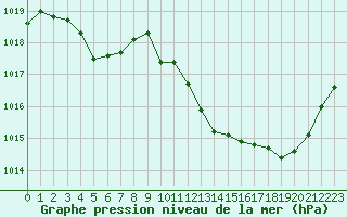 Courbe de la pression atmosphrique pour Die (26)