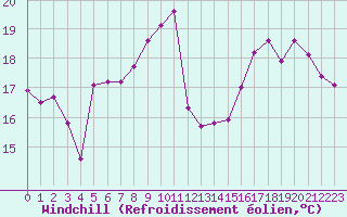 Courbe du refroidissement olien pour Vannes-Sn (56)