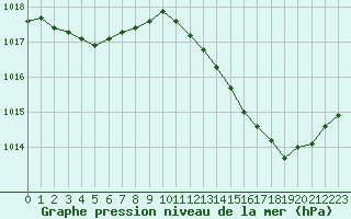 Courbe de la pression atmosphrique pour Douelle (46)