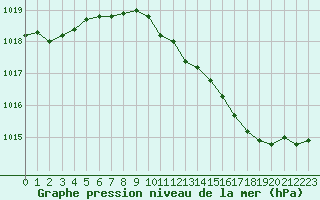 Courbe de la pression atmosphrique pour Corny-sur-Moselle (57)