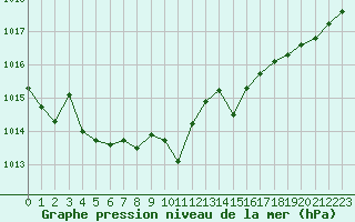 Courbe de la pression atmosphrique pour Lagny-sur-Marne (77)