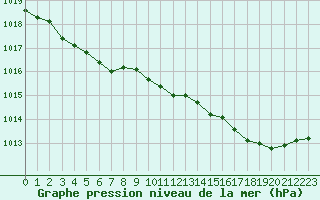 Courbe de la pression atmosphrique pour Ploudalmezeau (29)