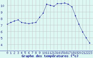 Courbe de tempratures pour Lasfaillades (81)