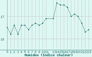 Courbe de l'humidex pour Trelly (50)