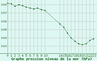 Courbe de la pression atmosphrique pour Pontoise - Cormeilles (95)