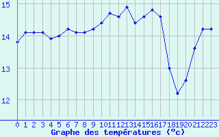 Courbe de tempratures pour Isle-sur-la-Sorgue (84)