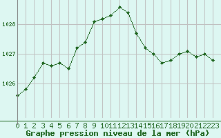 Courbe de la pression atmosphrique pour Lanvoc (29)