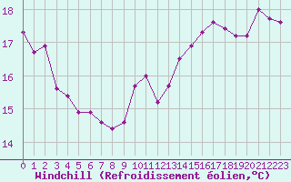 Courbe du refroidissement olien pour Frontenay (79)