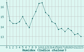 Courbe de l'humidex pour Sallles d'Aude (11)