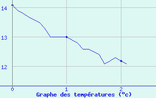 Courbe de tempratures pour Villeneuve-sur-Lot (47)