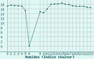 Courbe de l'humidex pour Jan (Esp)