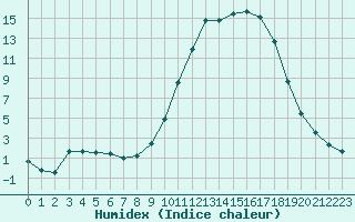 Courbe de l'humidex pour Vichy (03)