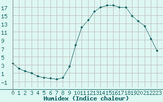 Courbe de l'humidex pour Chamonix-Mont-Blanc (74)