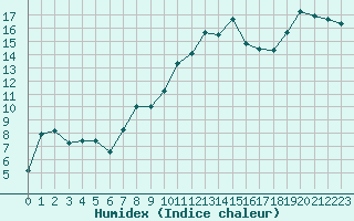 Courbe de l'humidex pour Aniane (34)