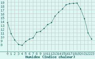 Courbe de l'humidex pour Jaunay-Clan / Futuroscope (86)