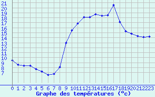 Courbe de tempratures pour Saint-Girons (09)