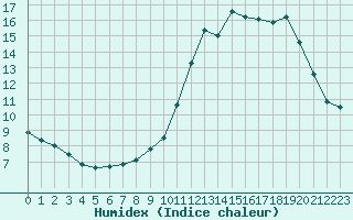 Courbe de l'humidex pour Le Mans (72)