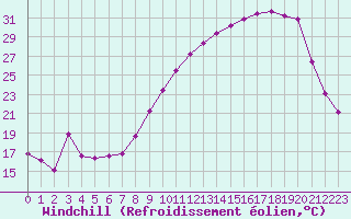 Courbe du refroidissement olien pour Brigueuil (16)