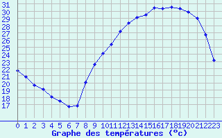 Courbe de tempratures pour Sorcy-Bauthmont (08)