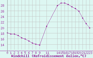 Courbe du refroidissement olien pour Potes / Torre del Infantado (Esp)