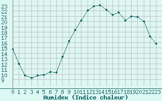 Courbe de l'humidex pour Muirancourt (60)