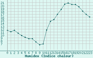 Courbe de l'humidex pour Potes / Torre del Infantado (Esp)