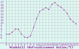 Courbe du refroidissement olien pour Nris-les-Bains (03)