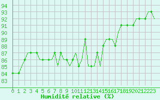 Courbe de l'humidit relative pour Saint-Romain-de-Colbosc (76)