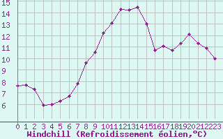Courbe du refroidissement olien pour Lille (59)