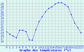 Courbe de tempratures pour Dounoux (88)