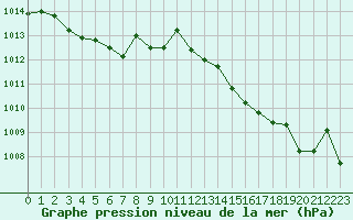 Courbe de la pression atmosphrique pour Cap Corse (2B)