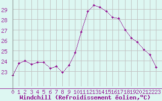 Courbe du refroidissement olien pour Gruissan (11)