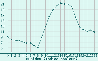 Courbe de l'humidex pour Landivisiau (29)