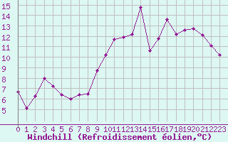 Courbe du refroidissement olien pour Le Luc - Cannet des Maures (83)