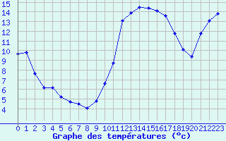 Courbe de tempratures pour Quimperl (29)