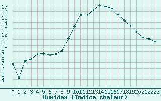 Courbe de l'humidex pour Rodez (12)