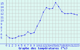 Courbe de tempratures pour Estres-la-Campagne (14)