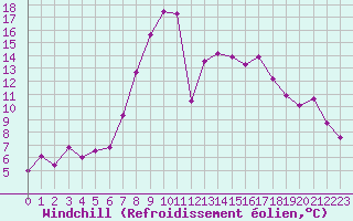 Courbe du refroidissement olien pour Brive-Laroche (19)