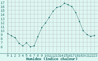 Courbe de l'humidex pour Saint-Jean-de-Vedas (34)