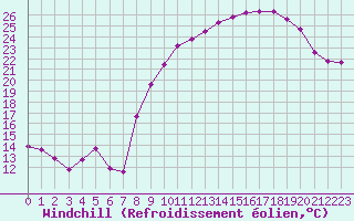 Courbe du refroidissement olien pour Grenoble/St-Etienne-St-Geoirs (38)