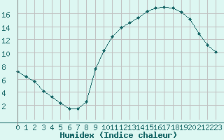 Courbe de l'humidex pour Lussat (23)