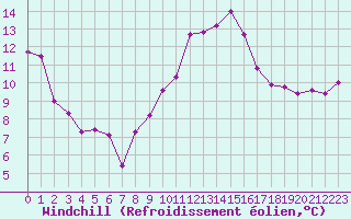 Courbe du refroidissement olien pour Bastia (2B)