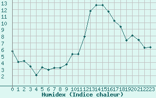 Courbe de l'humidex pour Le Luc (83)